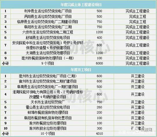2020年全國重點省份垃圾發電產業發展規劃