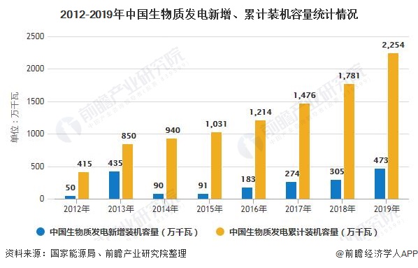 我國生物質能發電累計裝機容量突破2000萬千瓦