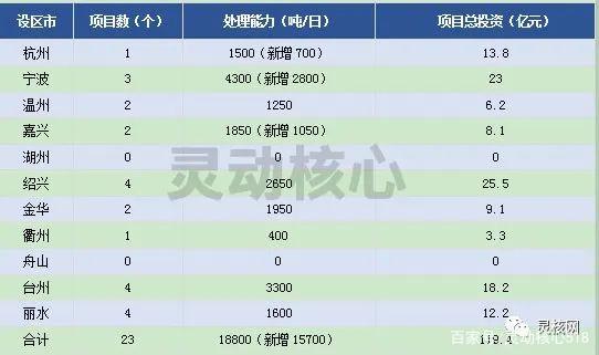 2020年全國重點省份垃圾發電產業發展規劃